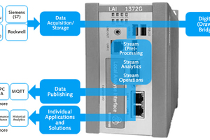 14 LAI data module