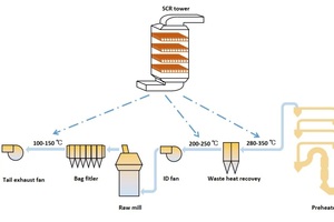 1 Different types of SCR