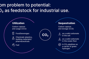 1 Captured carbon can be stored (CCS) or utilized for industrial processes (CCU)