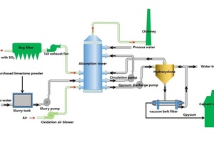 2 Process flow of the limestone-gypsum technology