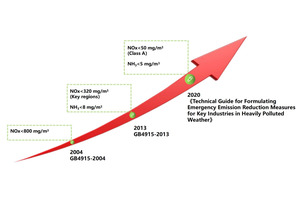 1 Changes of air pollu-tant emission standards in China’s cement industry