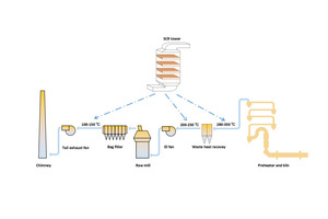 2 Layout of high, medium and low temperature SCR