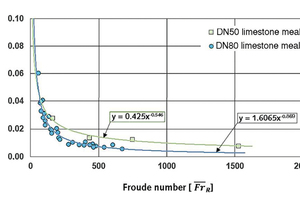 4 Dependency  of the limestone meal tests  and