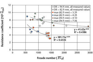 2 Dependency  of the sawdust tests  and