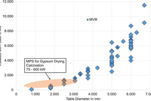 1 Installed power of MPS for gypsum calcining and MVR mills
