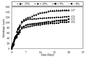 11 Development of the total shrinkage with recycled rubber content