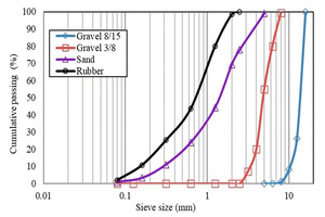 2 Sieve analysis of recycled rubber fine gravel and sand