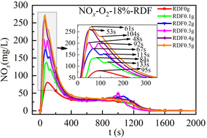4 Release curve of NOx over time of bituminous coal when mixed with RDF of different qualities