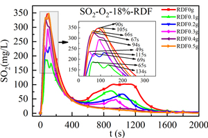 6 Release curve of SO2 over time of bituminous coal when mixed with RDF of different qualities