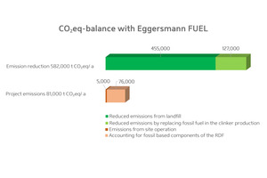 2 The Eggersmann Anlagenbau states a positive CO2eq-balance of 501000 t for its Eggersmann Fuel process (the calculation is based on the Ecocem site in Suleymaniyah and the local landfill)