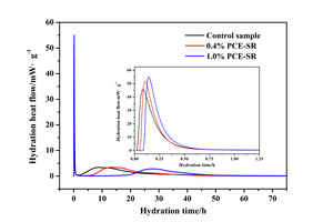 5 Micro-calorimetric curves of cement paste with different contents of PCE-SR: (a) Hydration heat flow and (b) Cumulative heat flow