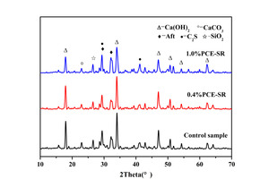 6 XRD patterns of specimens with different contents of PCE-SR: (a) 3 d and (b) 7 d