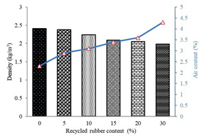 4 Variation of density of SCC mixes with rubber content