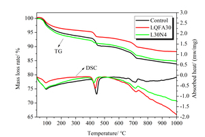 6 DSC-TG curves of different hydrated pastes(a) 1 d