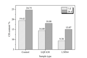 7 CH content of different hydrated pastes at 1 d and 28 d