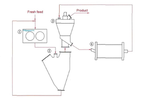 1 Conventional cement grinding with high-pressure grinding roll (HPGR) in semi-finish mode: 1 – HPGR, 2 – static cascade air classifier, 3 – dynamic air classifier, 4 – ball mill