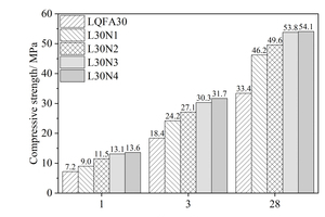 (b) Effect of LQFA-NS on compressive strength