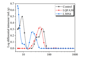 9 Pore size distribution curves of different cement paste samples at 28 d