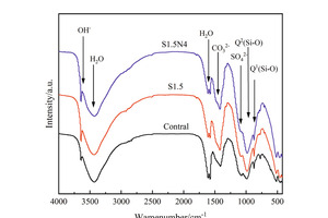 6 FTIR spectra of different samples at (a) 12 h and (b) 28 d