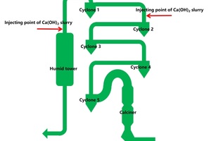 4 Process flow of the spray drying technology
