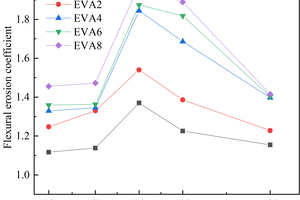4 Effect of EVA on the flexural erosion coefficient of CSA under sulfate erosion