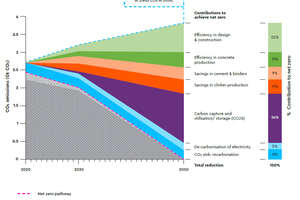 5 Net zero pathway of the cement & concrete industries