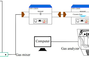 1 Diagram of the experimental system of tubular furnace reactor