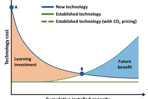 7 Technology development, learning investment and future benefit