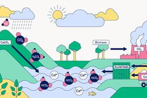 3 The natural ocean alkalinity process (on the left) and the enhanced ocean alkalinity system developed by Planeteers (on the right) using the same „ingredients“ as the natural process
