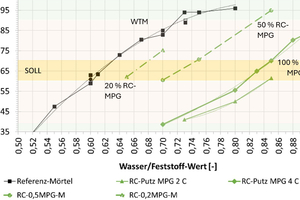 9 Slump according to DIN EN EN13279-2 of gypsum mortars with different substitutions of RC-MPG-M compared to ready-mixed dry mortar (WTM)