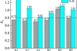 7 Flexural/compressive corrosion resistance coefficient of the ternary pastes after soaking in sulfate solution for 120 d(a) Flexural corrosion resistance coefficient(b) Compressive corrosion resistance coefficient