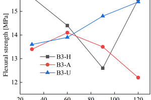 6 Strength change of B3 paste immersed in sulfate solution(a) Flexural strength(b) Compressive strength