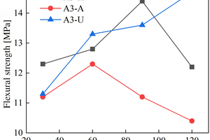 3 Strength change of A3 paste immersed in sulfate solution(a) Flexural strength(b) Compressive strength