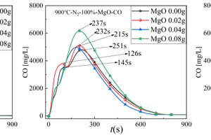 5 Release curve of CO with time during pyrolysis of RDF at 900 °C at different mass of Al2O3, MgO and SiO2
