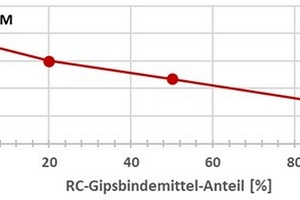 7 Slump of gypsum mortar mixtures with increasing content of RC-MPG-M at W/F = 0.73