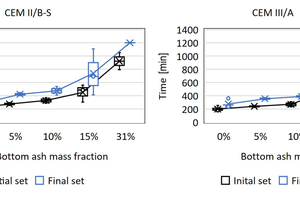 3 Initial and final set for CEM II/B-S cement prisms and CEM III/A cement prisms with different BA contents