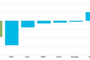 2 Fuel prices are confidential and fuel cost volatility makes estimating overall fuel cost impact difficult. Therefore the following relative costs per GJ were used to create a fuel cost index to determine bottom-line impact: RDF: 100% (baseline), Tyres: 120%, Sewage Sludge: 120%, Animal Meal: 200%, Coal: 300%, Heavy Fuel Oil (HGD): 500%, Natural Gas: 500%.
