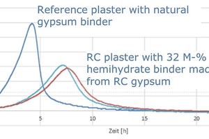 11 Differential curves of mortar calorimetry of plasters with 32 % substitution with RC-SG-M and -Z compared to the reference