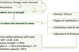 14 Overview of the measures taken in the project to achieve the required compressive strength of RC lightweight gypsum mortars