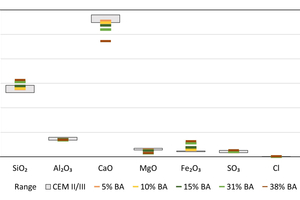 2 XRD/XRF Oxide composition for CEM II/B-S and CEM III/A prisms produced with different BA mass shares
