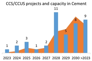 12 CCS/CCUS full-scale projects in cement