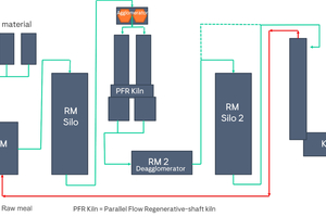 2 Integration of a shaft kiln for calcining raw meal for the clinker burning process