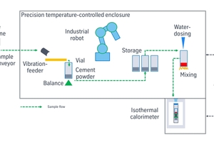 3 A sketch of an automated calorimeter (polabCal). The key for automated analyses of the first hour of hydration is that the temperature inside the calorimeter and the sample preparation area is the same
