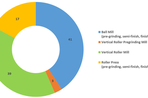 2 Percentage share of grinding mills of different technologies in the Indian cement industry