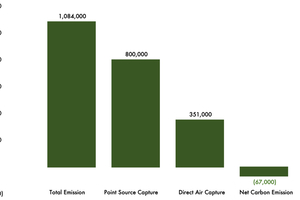 3 + 4 How does PSC + DAC solution achieve carbon negativity?