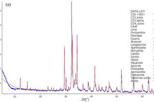 1 XRD patterns of raw materials for cementitious materials: (a) clinker, (b) Gypsum, (c) limestone, (d) slag and (e) coal ash