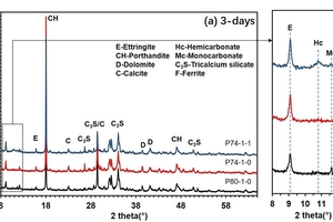 6 XRD patterns of the three cement pastes at (a) 3 d and (b) 28 d