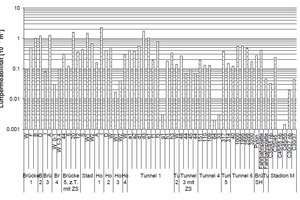 11 Air permeability of measured concrete structures