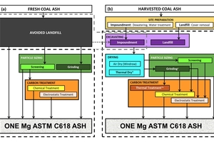 3 Processes for life cycle impacts for processing (a) fresh and (b) harvested ash