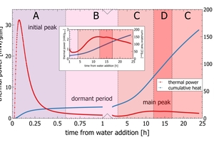 1 An isothermal calorimetry curve for the first 24h of hydration of a conventional cement. The time axis is split for improved visualization of the initial peak; note that the times scales are different before and after the split. The insert shows a close-up of the sulfate depletion peak